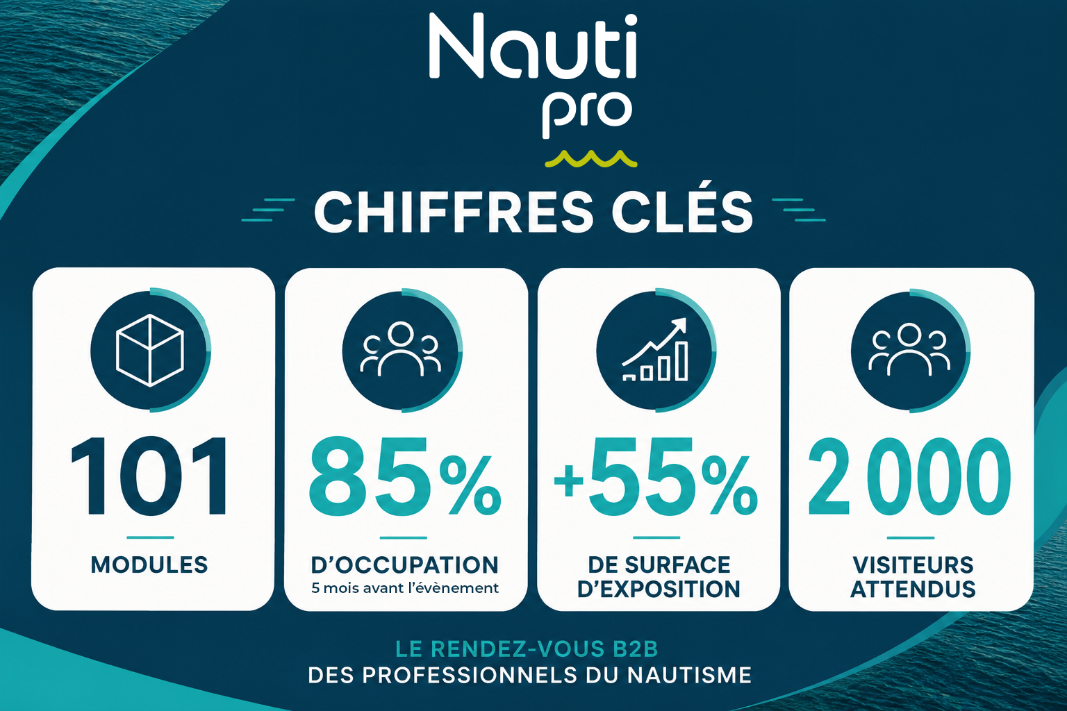 Nauti Pro 2027 – Chiffres clés du salon Infographie présentant les chiffres clés de Nauti Pro 2027 : 101 modules d'exposition, 85 % d'occupation, +55 % de surface d'exposition et plus de 2 000 visiteurs professionnels attendus à Bordeaux.